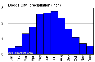 Dodge City Kansas Annual Precipitation Graph